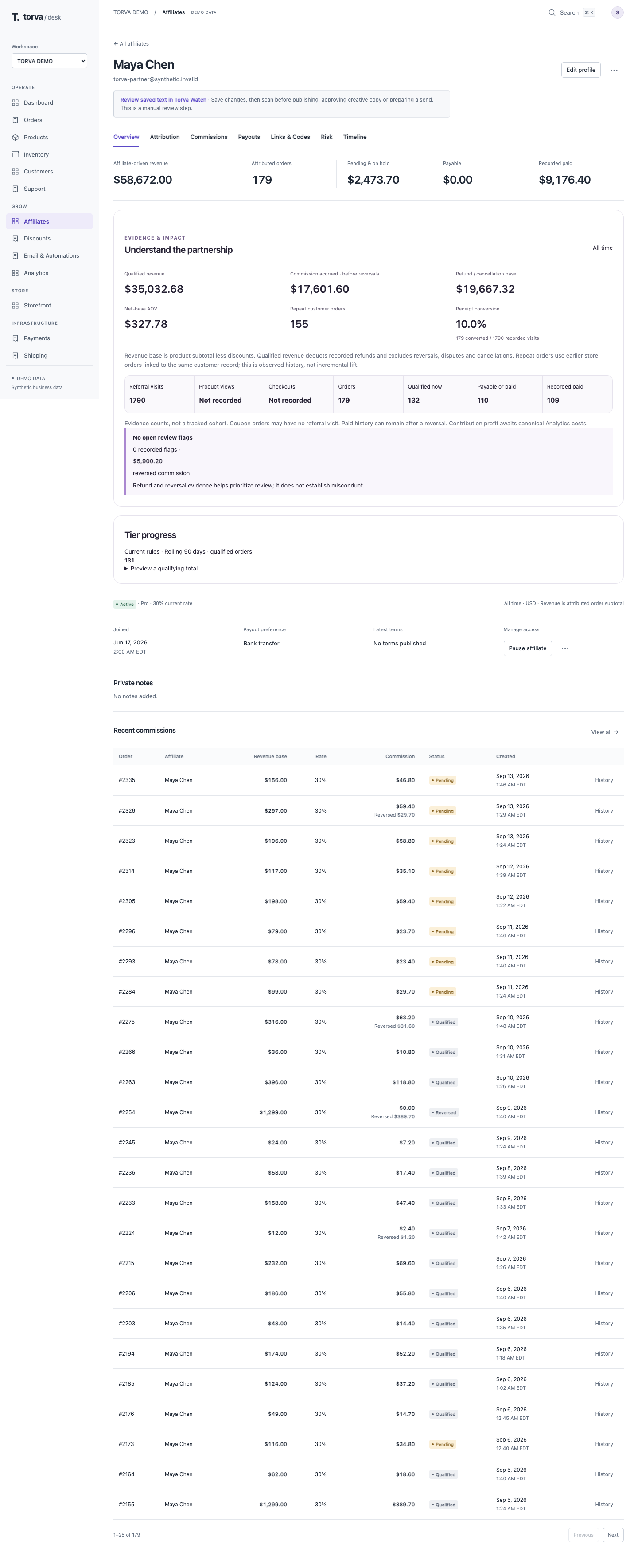 Affiliate profile with economics and activity — synthetic demo data