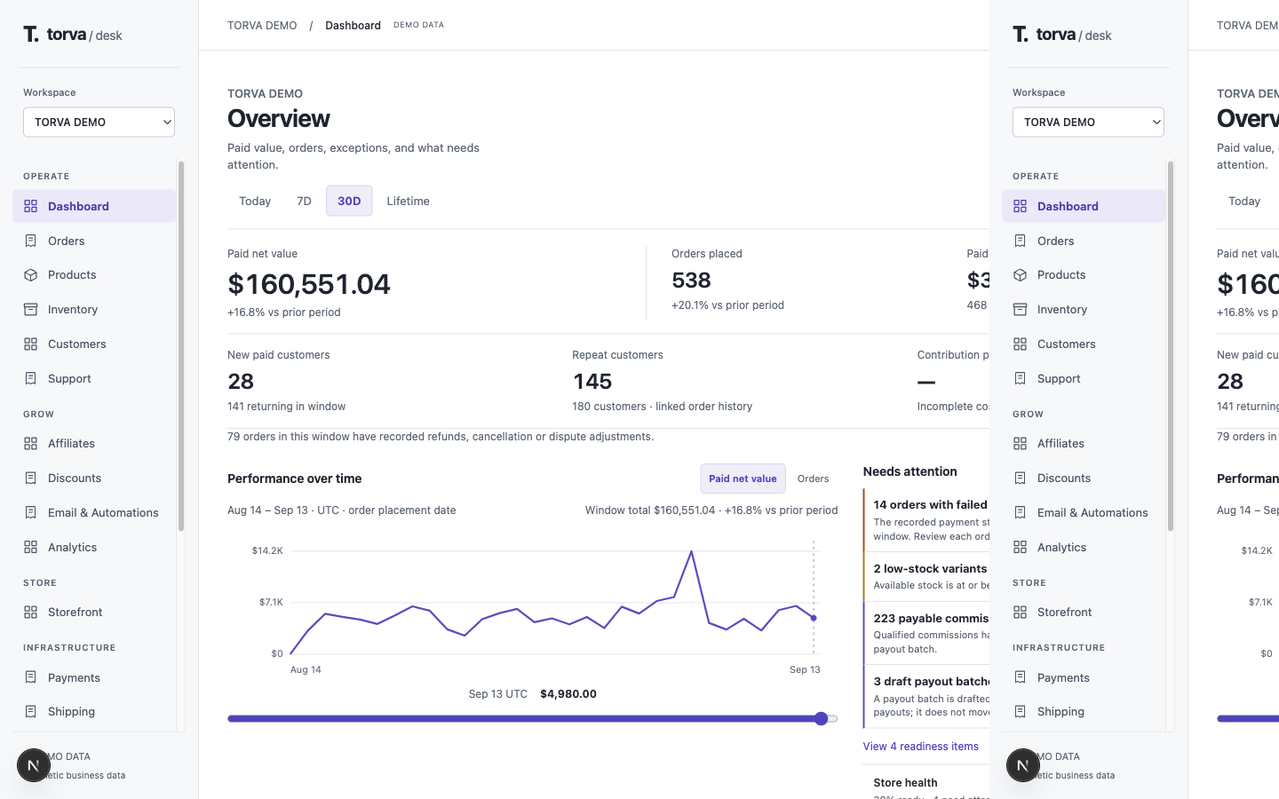 Torva Desk overview with paid value, orders, and attention queue — synthetic demo data